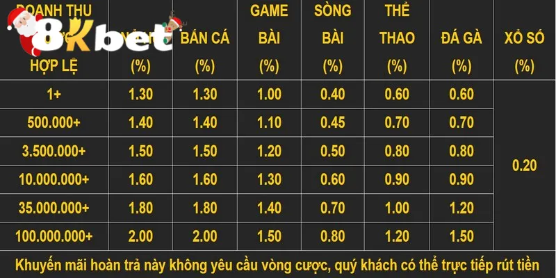 Khuyến mãi tại Casino 8KBET